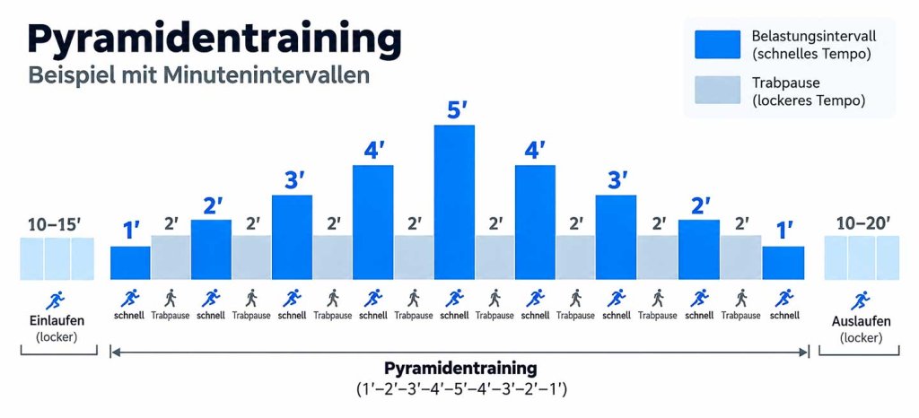 Pyramidentraining beim Laufen – Laufpyramide mit Intervallen und Trabpausen Pyramidentraining beim Laufen mit ansteigenden und abnehmenden Belastungsintervallen und Trabpausen